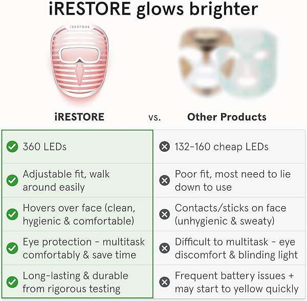 iRestore LED Face Mask for Youthful Skin, Red Light Therapy for Face, Red, Blue & Infrared Therapy for Wrinkles, Fine Lines, Dark Spots with 360 LEDs, Skincare Device for Women & Men - Image 3