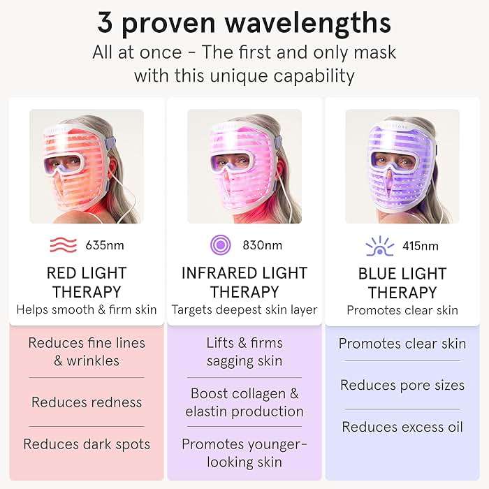 iRestore LED Face Mask for Youthful Skin, Red Light Therapy for Face, Red, Blue & Infrared Therapy for Wrinkles, Fine Lines, Dark Spots with 360 LEDs, Skincare Device for Women & Men - Image 4