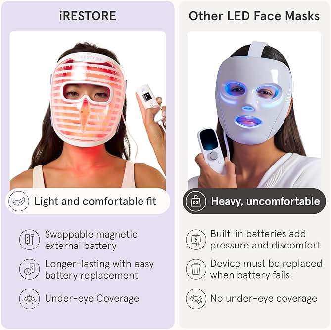 iRestore LED Face Mask for Youthful Skin, Red Light Therapy for Face, Red, Blue & Infrared Therapy for Wrinkles, Fine Lines, Dark Spots with 360 LEDs, Skincare Device for Women & Men - Image 7