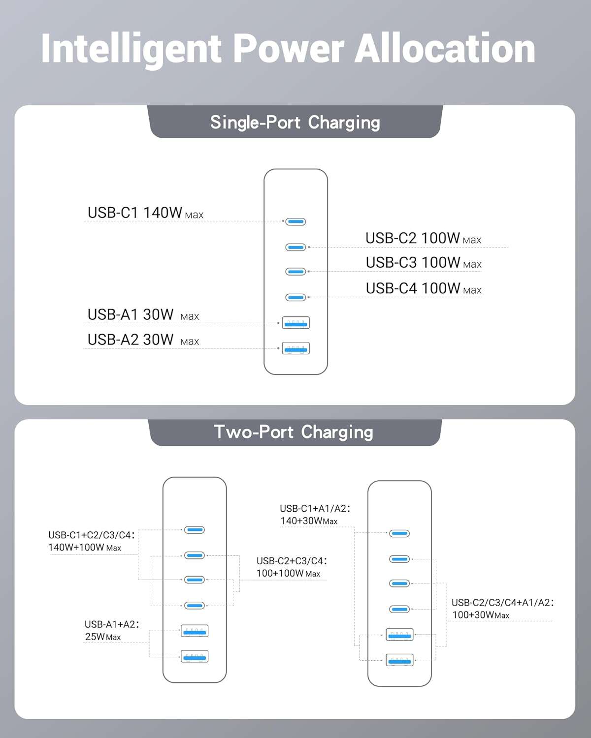 TOPADRE 240W USB C Charger with Display, 6 Ports Desktop Charging Station, PD3.1 140W Fast Charging Block for MacBook, iPad, iPhone 16/17, Galaxy S25/S24, Steam Deck, Dell XPS and More - Image 8