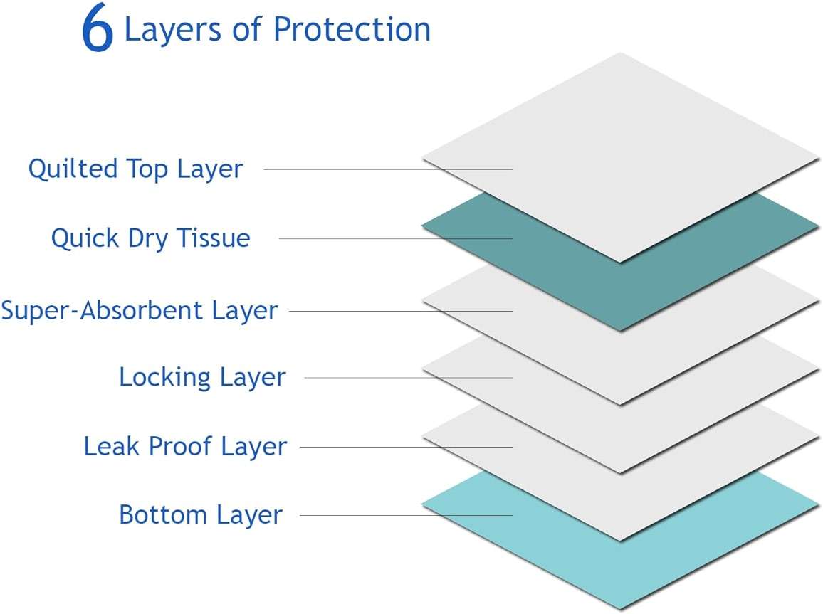 3Q Puppy Pee Pads, 22 x 22 Inch Leak-Proof Pet Potty Training Pads for Dogs, Quick Absorb 6-Layer Design, Ideal for Puppies, Cats, Rabbits, and Guinea Pigs (Blue-50 Count) - Image 3