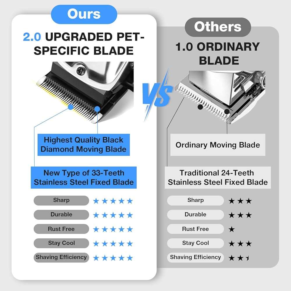 FuzzyFix Dog Clippers for Grooming for Thick Heavy Coats, Professional Low Noise Cordless Dog Grooming Clippers Supplies Kit Rechargeable Pet Hair Trimmer with Stainless Steel Blade for Dogs Cats Pet - Image 2