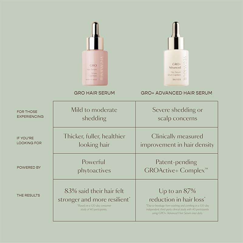 VEGAMOUR GRO+ Advanced Hair Serum | Improves Hair Density, Reduces Shedding and Promotes a Balanced Scalp | For Severe Signs of Thinning | Formulated Without Fragrance, Vegan, Cruelty-Free - Image 9