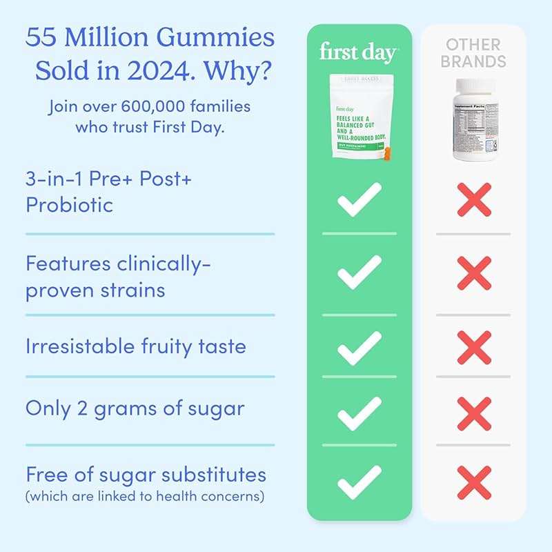 FIRST DAY Teens’ Gut Sustainer Tribiotic Gummies – 3-in-1 Prebiotic, Probiotic & Postbiotic Supplement – Supports Digestive, Skin, Oral & Immune Health, Nutrient Absorption & Growth – 30-Day Supply - Image 4