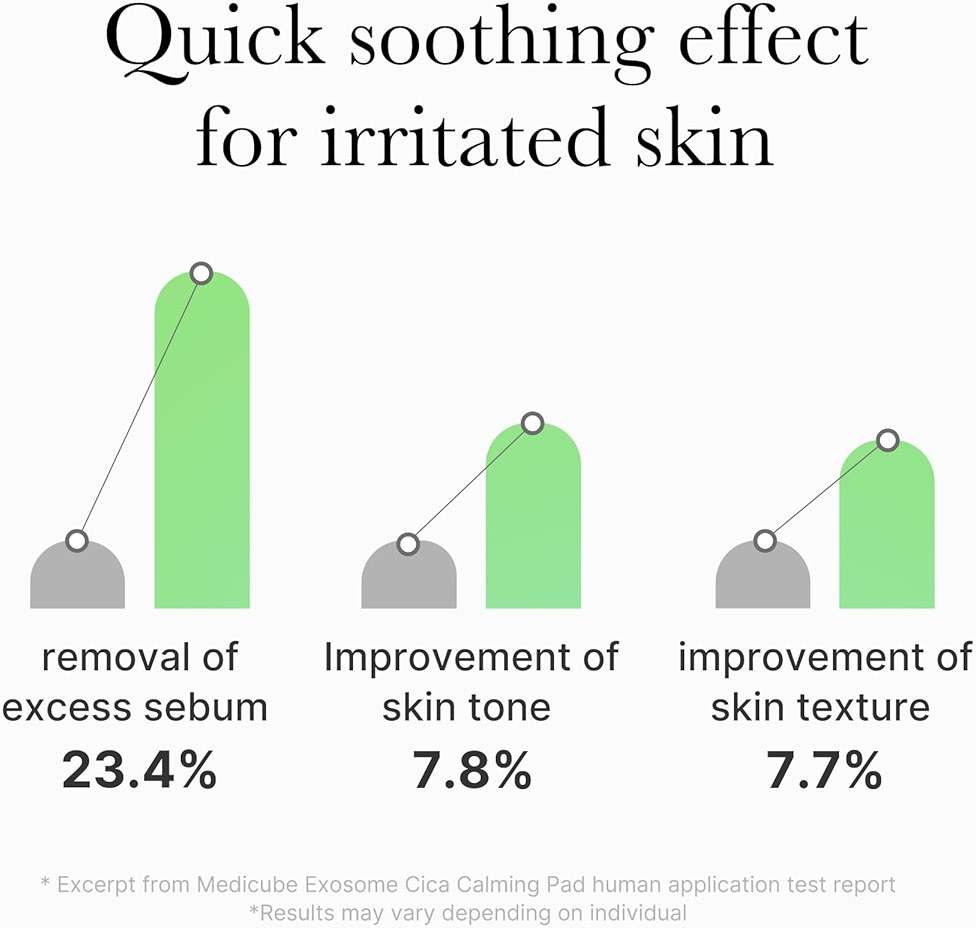 medicube Toner Pads Exosome CICA Tea Tree Calming Toner Pad for Sensitive Skin | Centella Asiatica for Redness, Breakouts | Low-irritating & Hydrating Care | Korean Skincare, 100 Pads (1 Pack) - Image 4