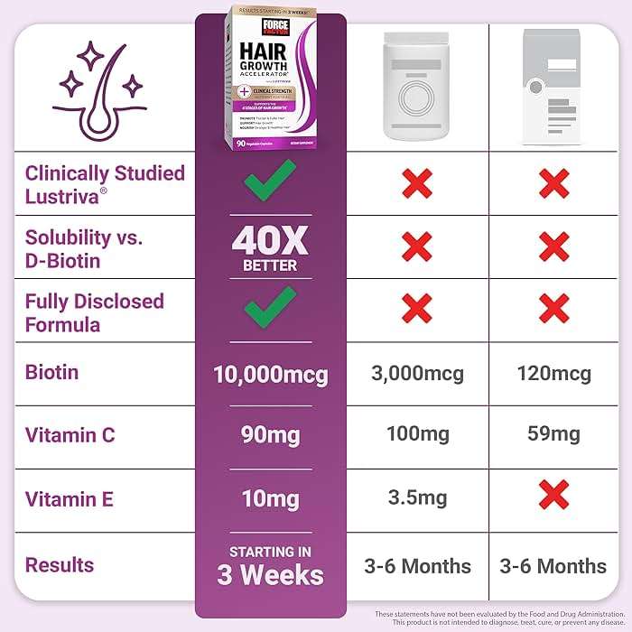 Force Factor Hair Growth Accelerator Multivitamin for Women & Men, with Lustriva, Biotin, Horsetail & Vitamins A, B12, C, D & E for Thicker Hair, Healthier Skin & Nails, 90 Capsules - Image 5