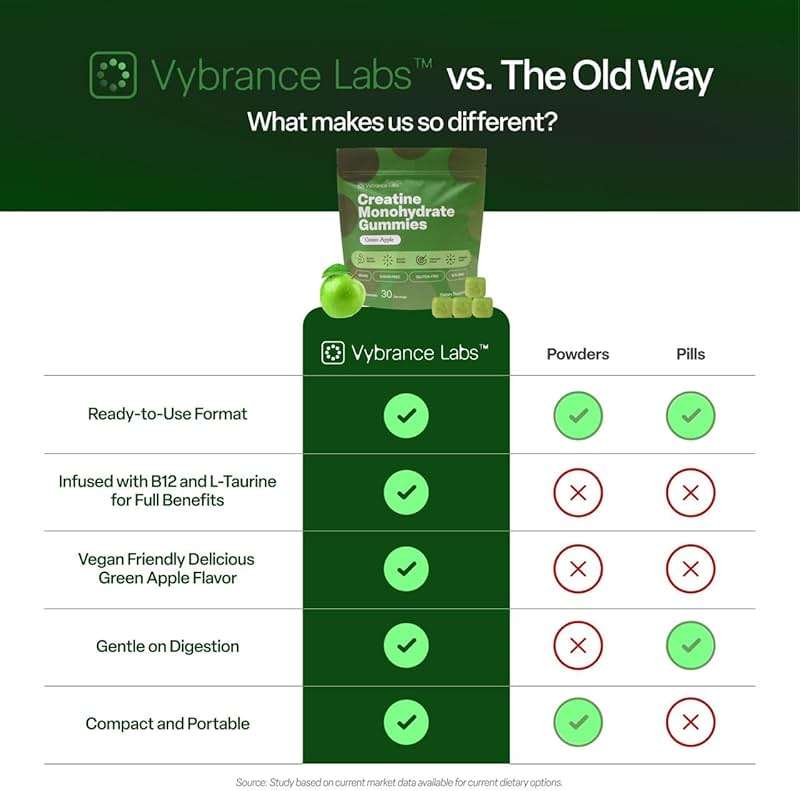 VYBRANCE LABS Creatine Gummies for Women & Men — First & Only 5g Creatine + Taurine + Vitamin B12 | Vegan Creatine Gummies | Sugar-Free | Green Apple - Image 5