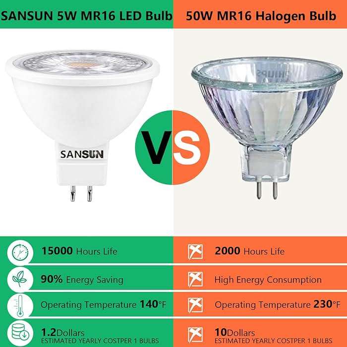 SANSUN 5W MR16 LED Landscape Light Bulbs, Low Voltage 12V 50W Halogen Replacement for Outdoor Landscape Spotlight and Indoor Track Light, GU5.3 Bi-Pin Base, Warm White 2700K, Non-Dimmable (Pack of 10) - Image 4