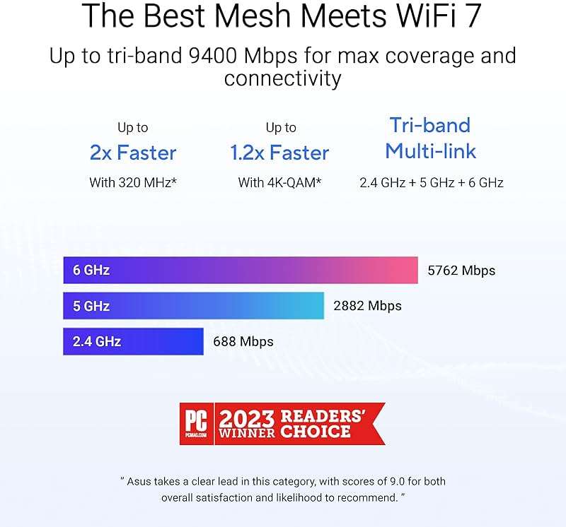 ASUS ZenWiFi BT6 Tri-Band WiFi 7 Mesh, 9.4 Gbps, 5800 sq.ft. (2pk), 2.5G WAN Port, Security and Parental Controls Included, Smart Home Master SSIDs, 4G & 5G Mobile Tethering- BT6 (W-2-PK) - Image 3
