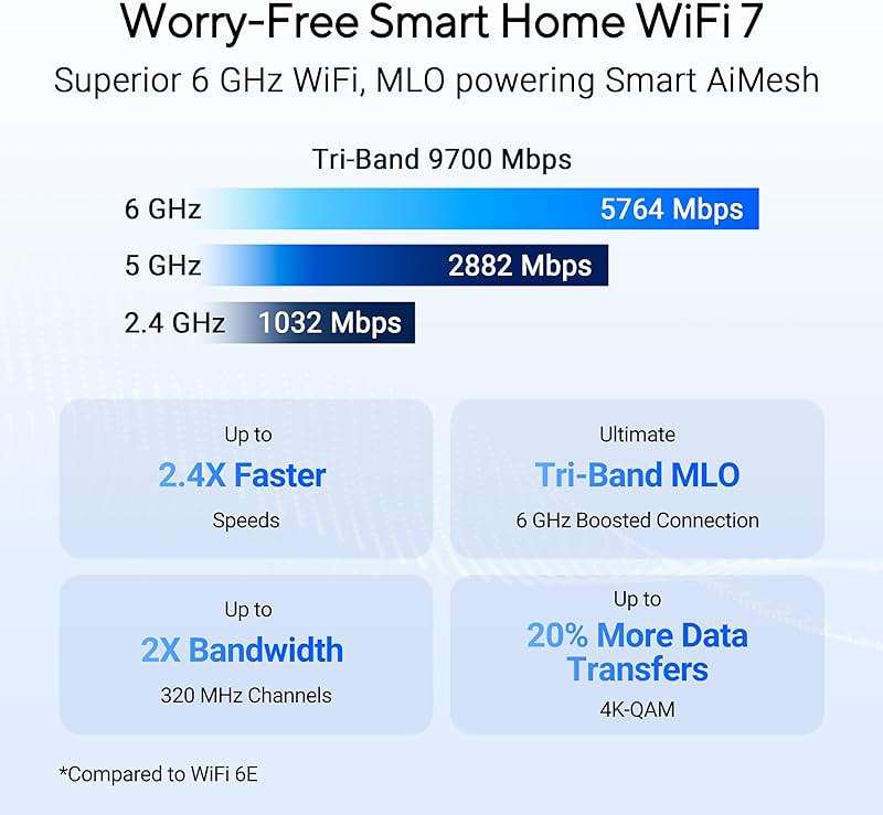 ASUS RT-BE92U WiFi 7 Router - Tri-Band (6GHz), Up to 9.7 Gbps Wireless, Dual WAN, Mesh Compatible - Image 3