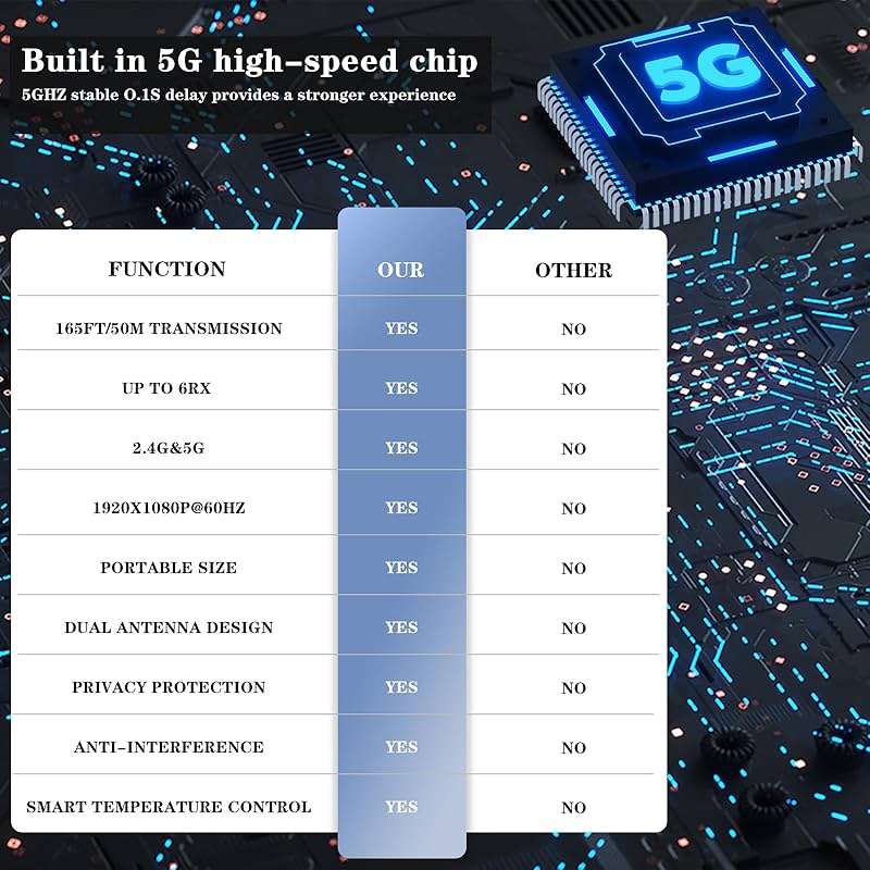 Wireless HDMI 4 Receivers and Transmitter,Up to 6 RXs,No Hot,Extender Plug and Play,165FT/50M,2.4/5G Wirelessly Simultaneous Expansion for Multiple Screens from Laptop and Camera to TVs,Projectors - Image 3