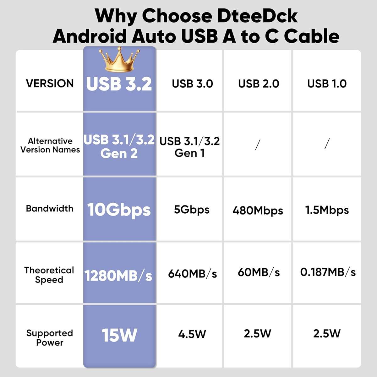 DteeDck Android Auto USB Cable 3FT, Car CarPlay Cord, USB Type C 3.2 Gen2 10Gbps Data Transfer, A-C 15W Fast Charging Replacement for iPhone 17/16/15 Google Pixel 9/8/7 Galaxy Series and More - Image 7
