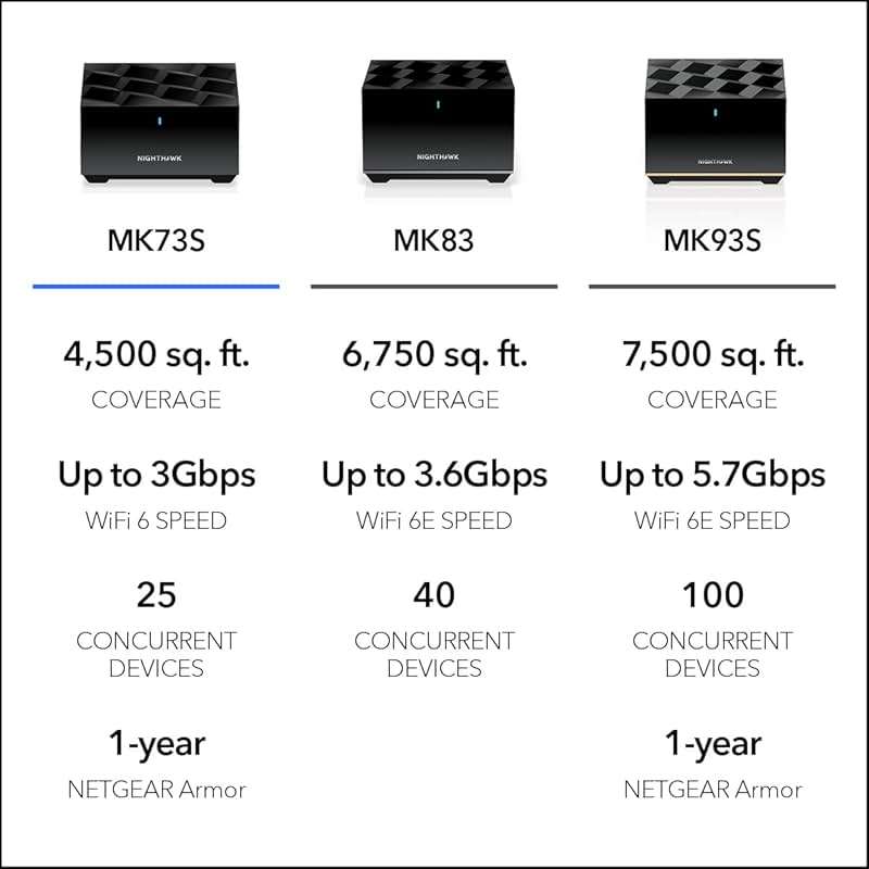 NETGEAR Nighthawk Tri-Band Whole Home Mesh WiFi 6 System (MK73S) – Router + 2 Satellite Extenders - 3Gbps Speed - Coverage up to 4,500 sq. ft., 25 Devices - Includes 1-Year Armor – AX3000 802.11ax - Image 6