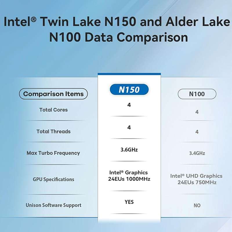 Beelink Mini S13 Mini PC,13th Intel Twin Lake-N150 (up to 3.6GHz, Upgraded N100), 16GB DDR4 500GB M.2 SSD, Mini Desktop Computer Support 4K Dual Display/USB 3.2/WiFi 6/BT 5.2 for HTPC/Office/Business - Image 4