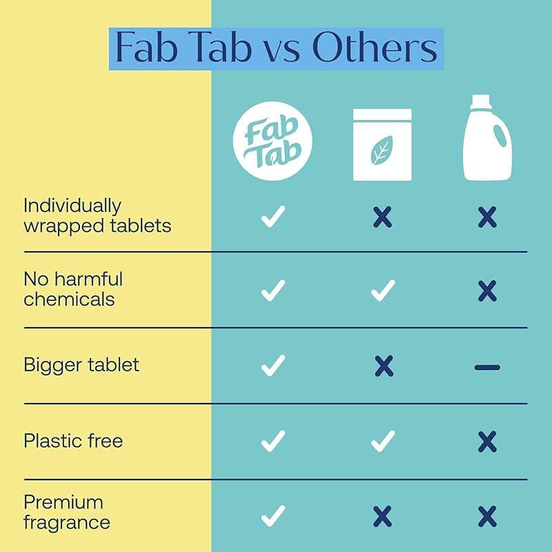 Fab Tab Laundry Detergent Tablets, Clean Ingredients, Sensitive Skin Friendly, Powerful & Gentle Clean, Unscented, Plastic-Free Alternative to Liquids, Laundry Pods and Sheets, 40 Count. - Image 9