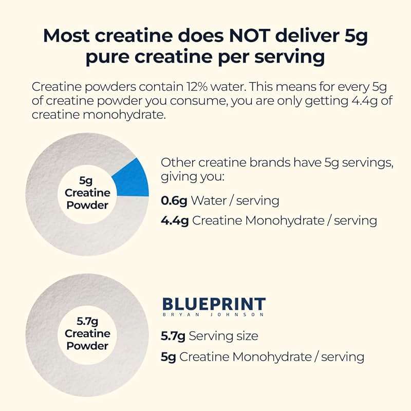 Blueprint Bryan Johnson Creatine Monohydrate Powder – Amino Acid Powder - Supplement Supports Muscle Growth, Recovery, Strength & Focus – Unflavored Creatine for Women & Men – 5g Dose – 100 Servings - Image 4