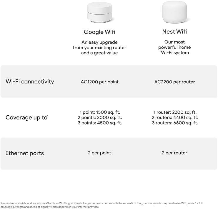 Google WiFi - AC1200 - Mesh WiFi System - WiFi Router - 3000 Sq Ft Coverage - 2 Pack - Image 7
