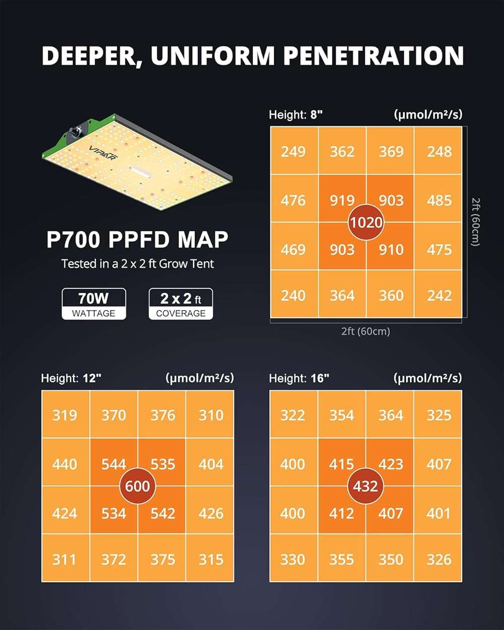 VIPARSPECTRA P700 Grow Light, 70 Watt Dimmable Full Spectrum Plant Light, LED Grow Lights for Indoor Plants Seed Starting Seedlings Vegetable,11000 Lumens Small Hanging Growing Lamp for 2x2 Grow Tent - Image 5