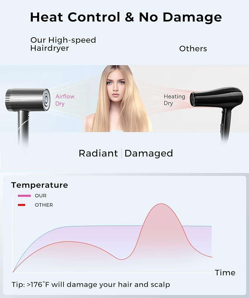 Hair Dryer, 100,000 RPM High-Speed Blow Dryers for Women & Men, Hair Dryers with Diffuser & Nozzle, Portable Hairdryer for Travel Home Use, Quiet & Fast-Drying, 500 Million Negative Ions, Heat-Control - Image 4
