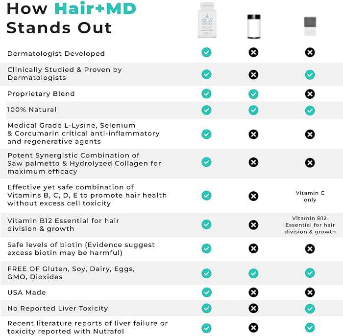Hair Plus MD Hair Growth Supplement, 120 Capsules – Supports Hair Growth & Density – Dermatologist-Developed with Collagen & Vitamins – Gluten-Free, Toxin-Free, Non-GMO – 1 Month Supply - Image 6