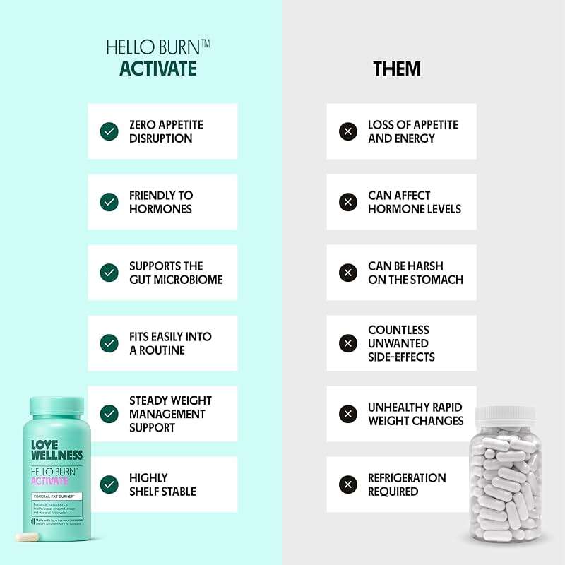 Love Wellness Hello Burn Activate | Support Visceral Fat Burn with HT BPL1 Postbiotic | Supports Healthy Waist Circumference, Longevity and Metabolic Wellness | 30 Count - Image 3