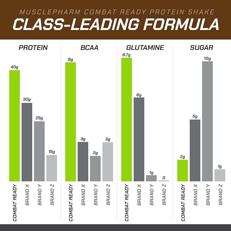 MusclePharm Combat Ready High Protein Shakes Ready to Drink, 40g Protein, 8g BCAAs, 8.7g Glutamine, 5g Fiber, No Added Sugar, Gluten Free, Liquid, Chocolate Fudge, 17 Fl Oz Bottle (Pack of 12) - Image 5