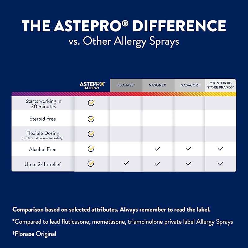 Astepro Nasal Spray and Tissue Bundle, 24-Hour Allergy Relief, Steroid-Free Azelastine HCI, Nasal Congestion, Runny & Itchy Nose, 200 Metered Sprays (Packaging May Vary) - Image 5