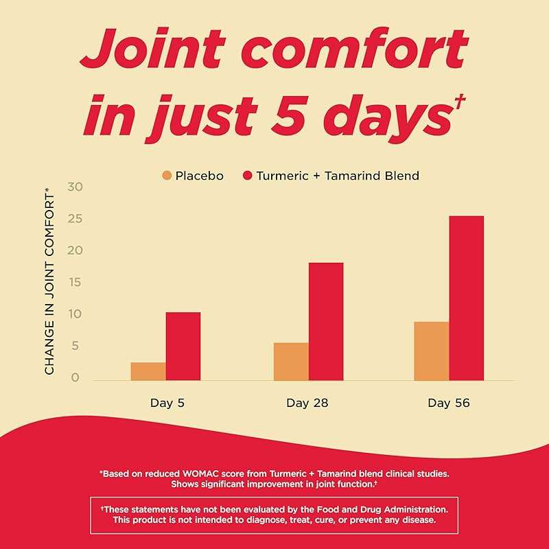Tylenol Proactive Support* Muscle & Joint Supplements + Stress, Drug Free, Tamarind + Turmeric Supplement and Sceletium Extract to Improve Joint Comfort & Flexibility 30 ct - Image 4