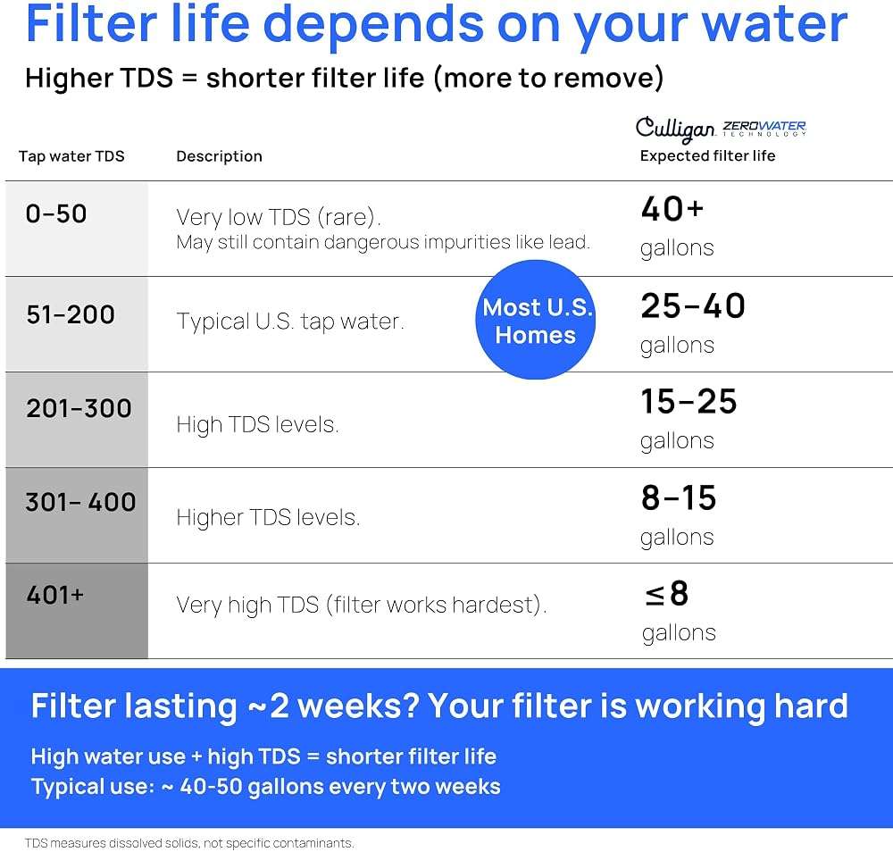 Culligan with ZeroWater Technology 12-Cup Water Filter Pitcher – Includes 5-Stage Advanced Water Filter, IAPMO Certified to Reduce Lead, Total PFAS (Forever Chemicals), Mercury, Fluoride, and Chlorine - Image 3