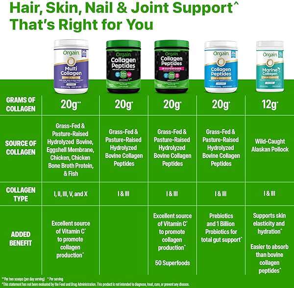 Orgain Hydrolyzed Multi Collagen Powder for Women & Men, 20g Collagen, Supports Hair, Skin, Nail & Joint Health, Type I, II, III, V, X, Vitamin C & Amino Acids, Non-GMO, Unflavored (21 Servings) 15oz - Image 7