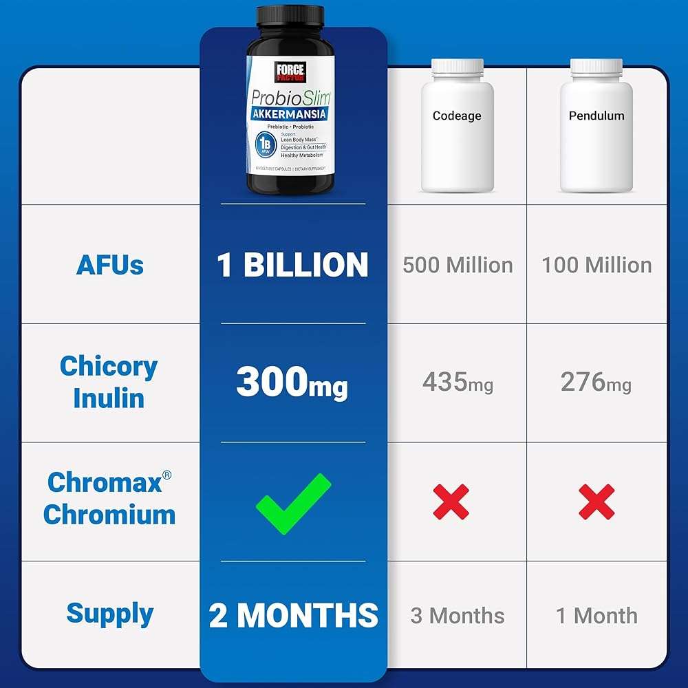 Force Factor ProbioSlim Akkermansia Prebiotics & Probiotics, with 1B AFUs Akkermansia Muciniphila, Prebiotics & Chromax Chromium, Support Lean Body Mass, Digestion & Gut Health, 60 Vegetable Capsules - Image 8