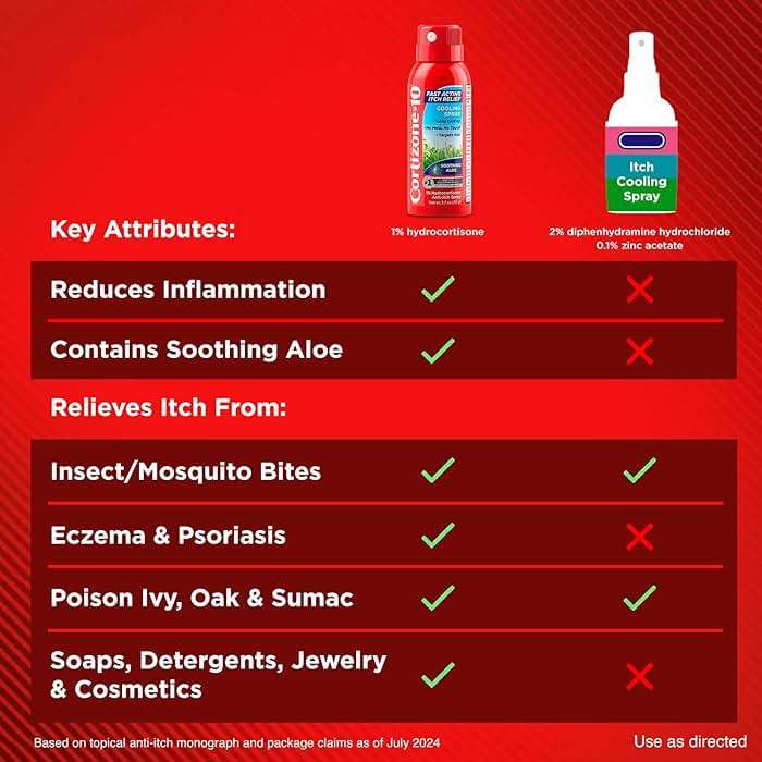 Cortizone-10 Maximum Strength Soothing Aloe Itch Relief Cooling Spray, 1% Hydrocortisone, Fast-Acting, Anti-Itch Spray for Bug Bites, Rash, Eczema, Psoriasis, Poison Ivy, Oak, Sumac, 2.7 oz 3-Pack - Image 9