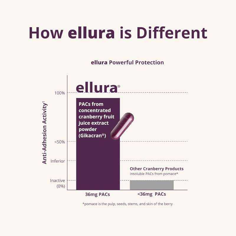 ellura 36 mg Clinically Backed Soluble, Bioactive PACs – 100% Concentrated Cranberry Fruit Juice Extract, for Urinary Tract Health, 90 Capsules - Image 5
