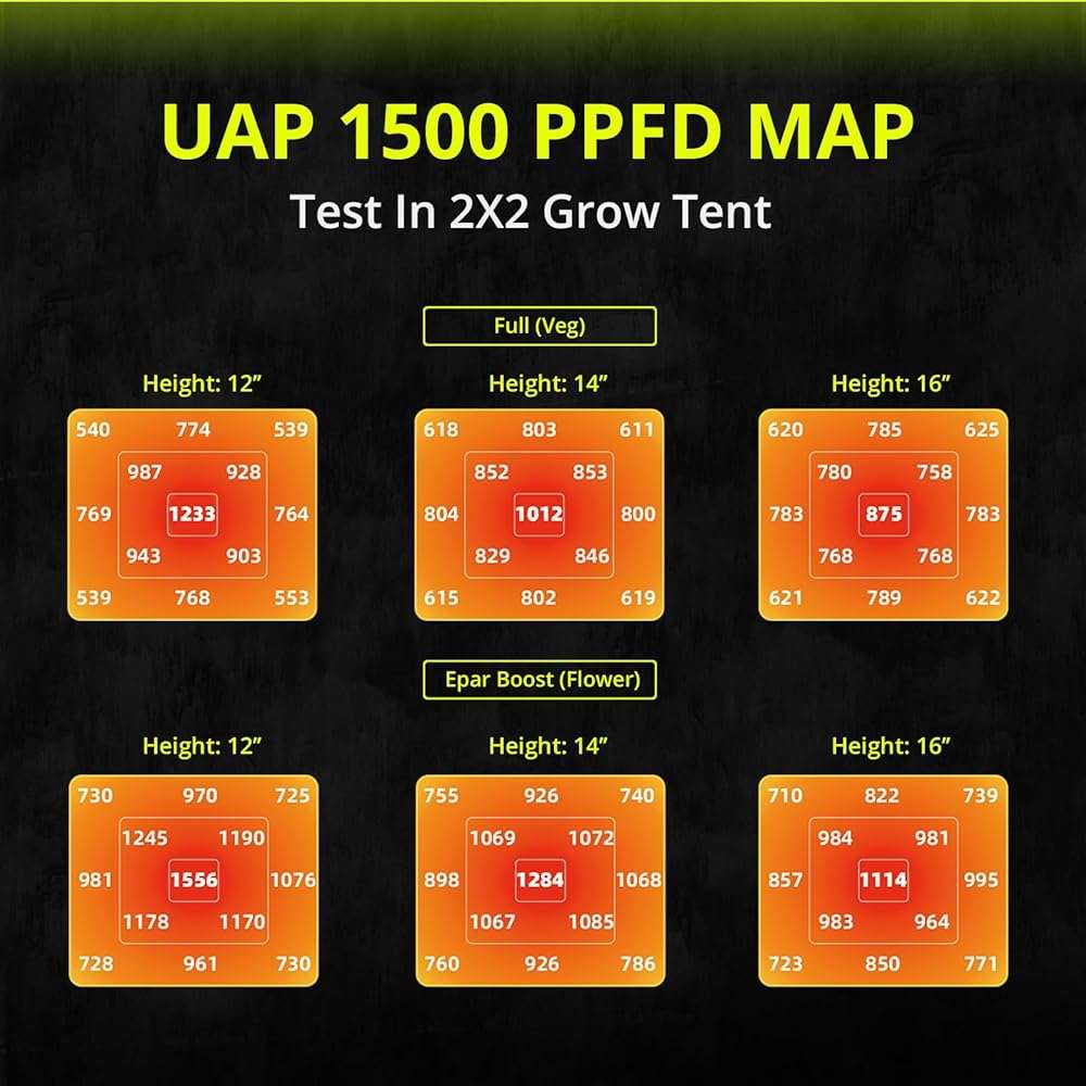UAP1500 LED Grow Light, 150W Commercial Full Spectrum Grow Lights for Indoor Plants with Full Epar Boost Mode Switch & Daisy Chain, Dimmable Plant Light for Seeding Veg Bloom in 2x2, 3x3 Grow Tent - Image 4