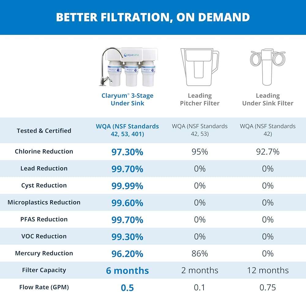 Aquasana Under Sink Water Filter | 3-Stage Filtration | Certified to Reduce up to 99.99% of PFAS, Lead, Chlorine, & More | Under Counter Drinking Water Filter | Brushed Nickel Faucet | AQ-6300-BN - Image 3