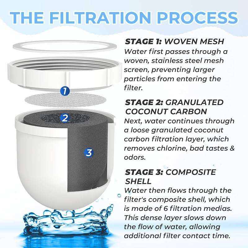 Mysora 1 Pack Upgraded Water Pitcher Replacement Filter Compatible with Clearly Filtered No. 1 Filtered Water Pitcher, 100 Gallon Long Life, Remove Fluoride, Chlorine, Lead & Odors - Image 4