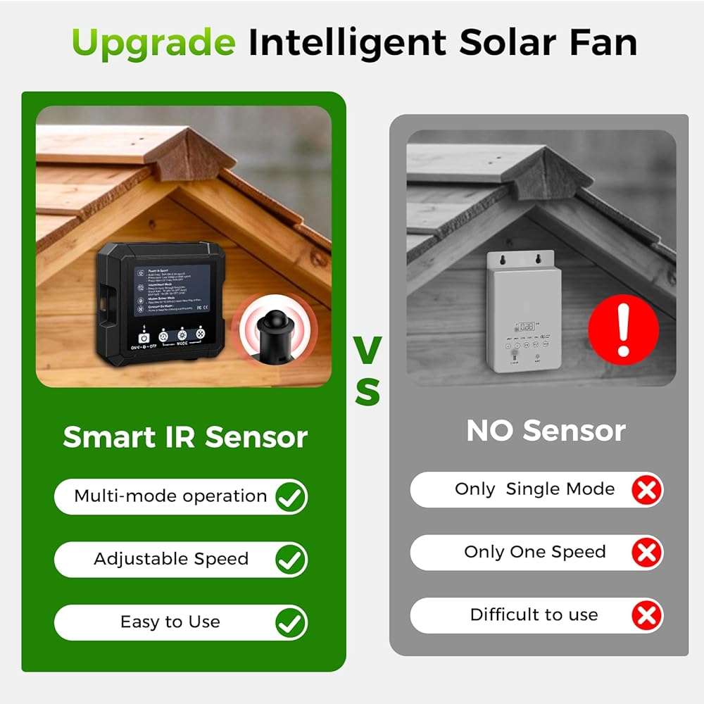 Chtoocy 25W Smart Solar Fan for Chicken Coop w 2500mAh Battery, Greenhouse Solar Powered Fan w 3 Modes, IP65 Waterproof Solar Exhaust Fan for Dog House Vent Shed Garage Cooling - Image 3
