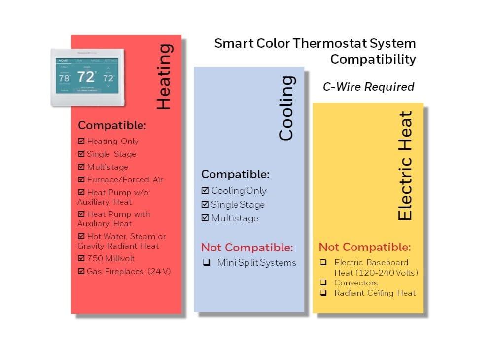 Honeywell Home Smart Color Wi-Fi Programmable Touch Screen Thermostat, Energy Star, Alexa Ready, White - C-Wire Required, Not Compatible with Line Volt Heating, RTH9600WF - Image 5