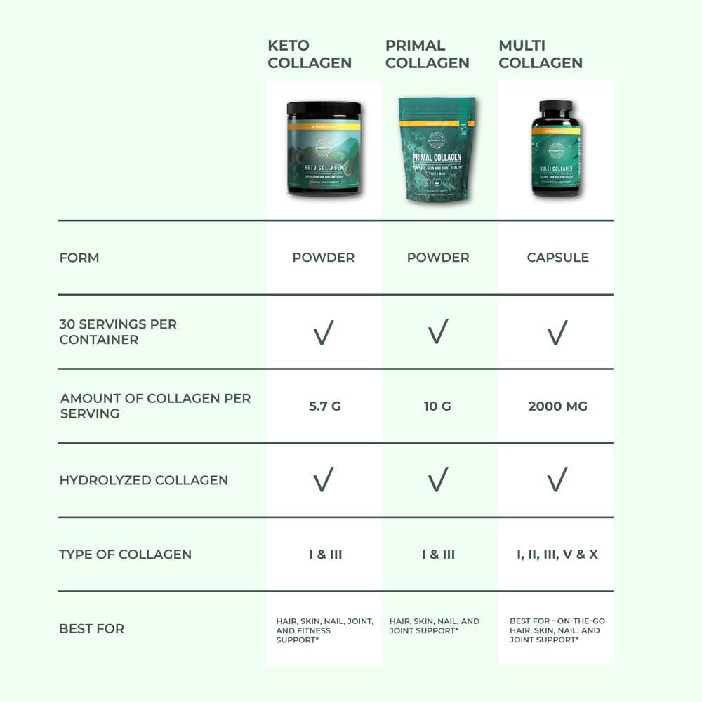 Primal Harvest Keto Collagen Powder w/MCT Oil Type I & III Collagen Peptides for Women and Men 30 Servings - Image 2
