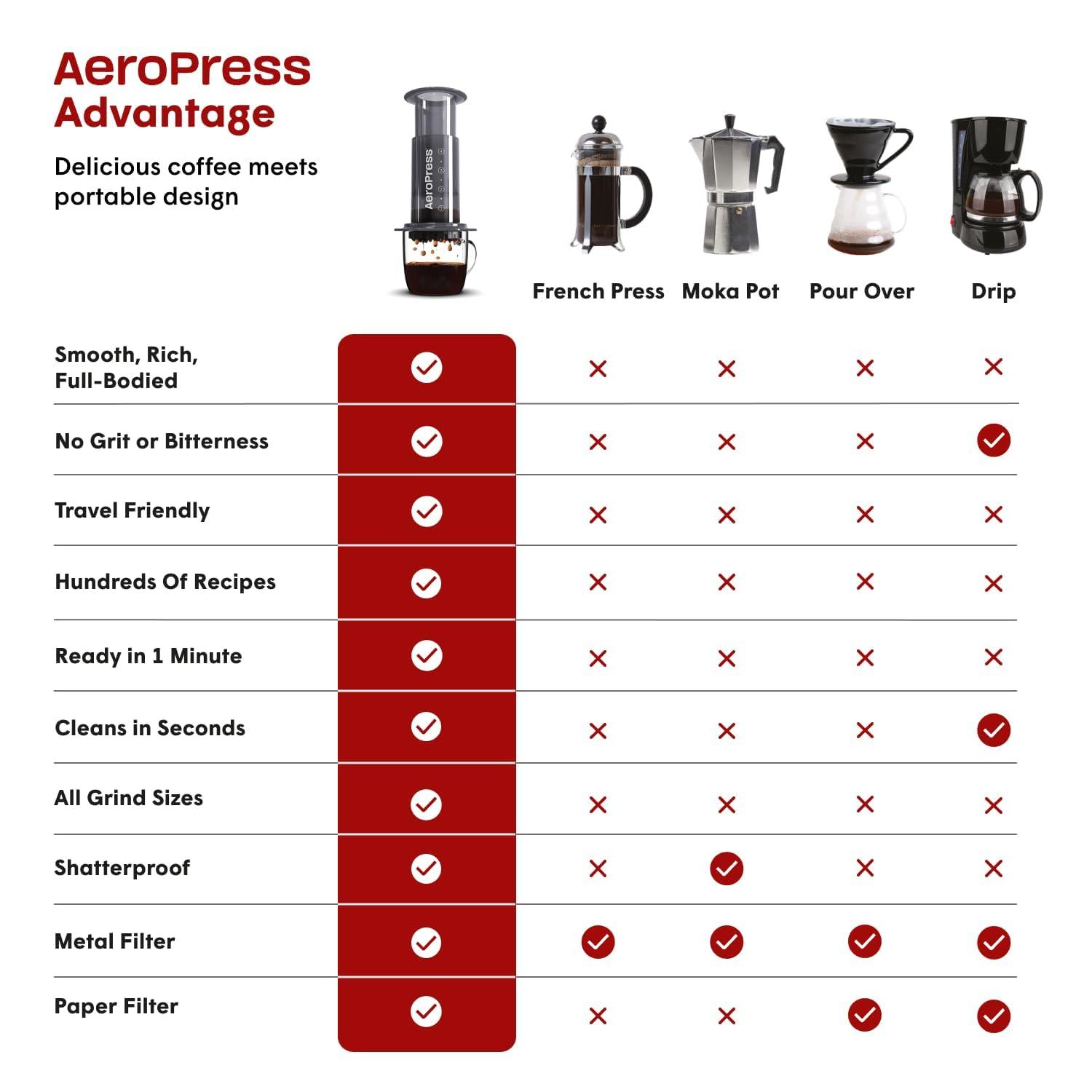 AeroPress Original Coffee Press – 3 In 1 Brew Method Combines French Press, Espresso, Full Bodied Coffee Without Grit or Bitterness, Small Portable Coffee Maker for Camping & Travel - Image 9