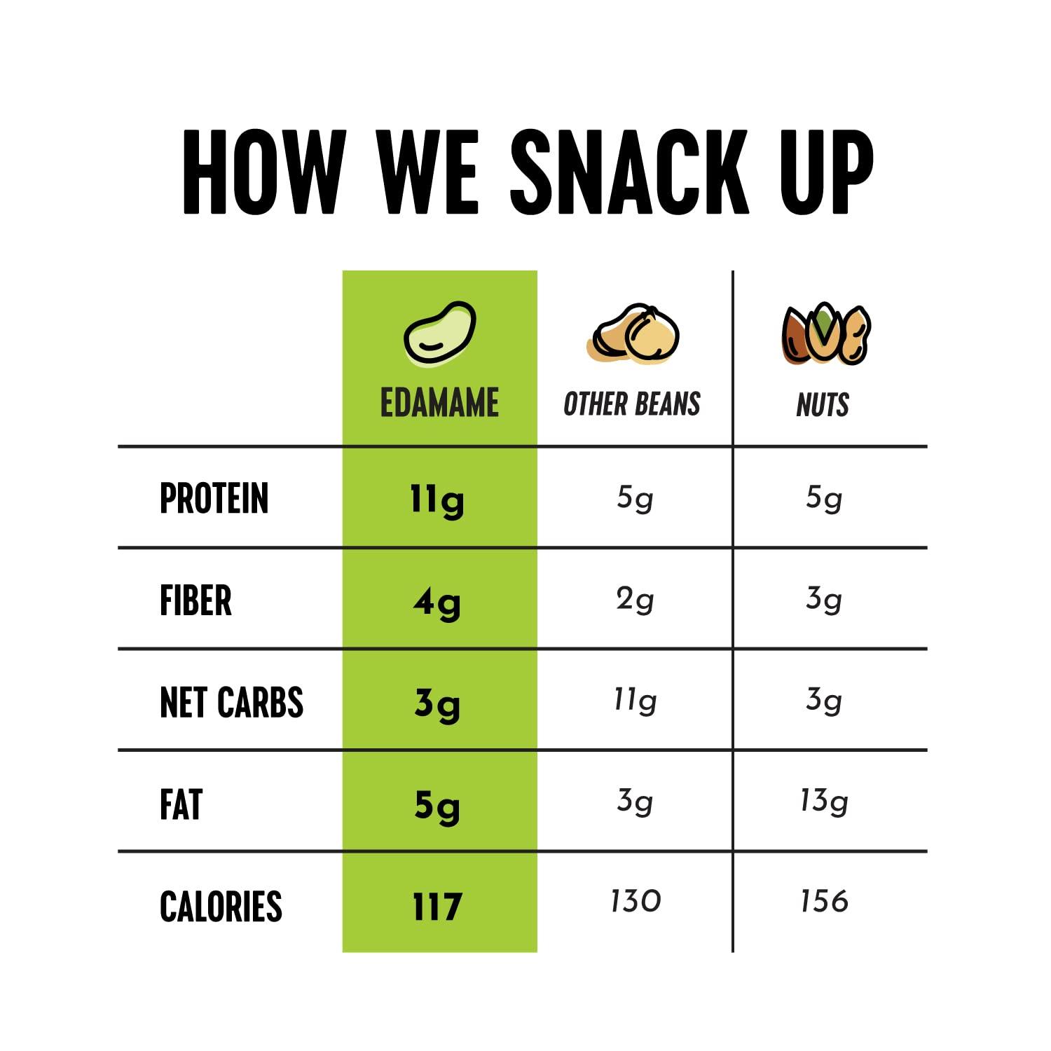 The Only Bean Crunchy Roasted Edamame - Healthy Snacks for Adults and Kids (Variety Pack), Low Carb Keto Snack Food, Vegan Gluten Free High Protein Snacks (11g), Office Snack, 0.9oz 24 pack - Image 7