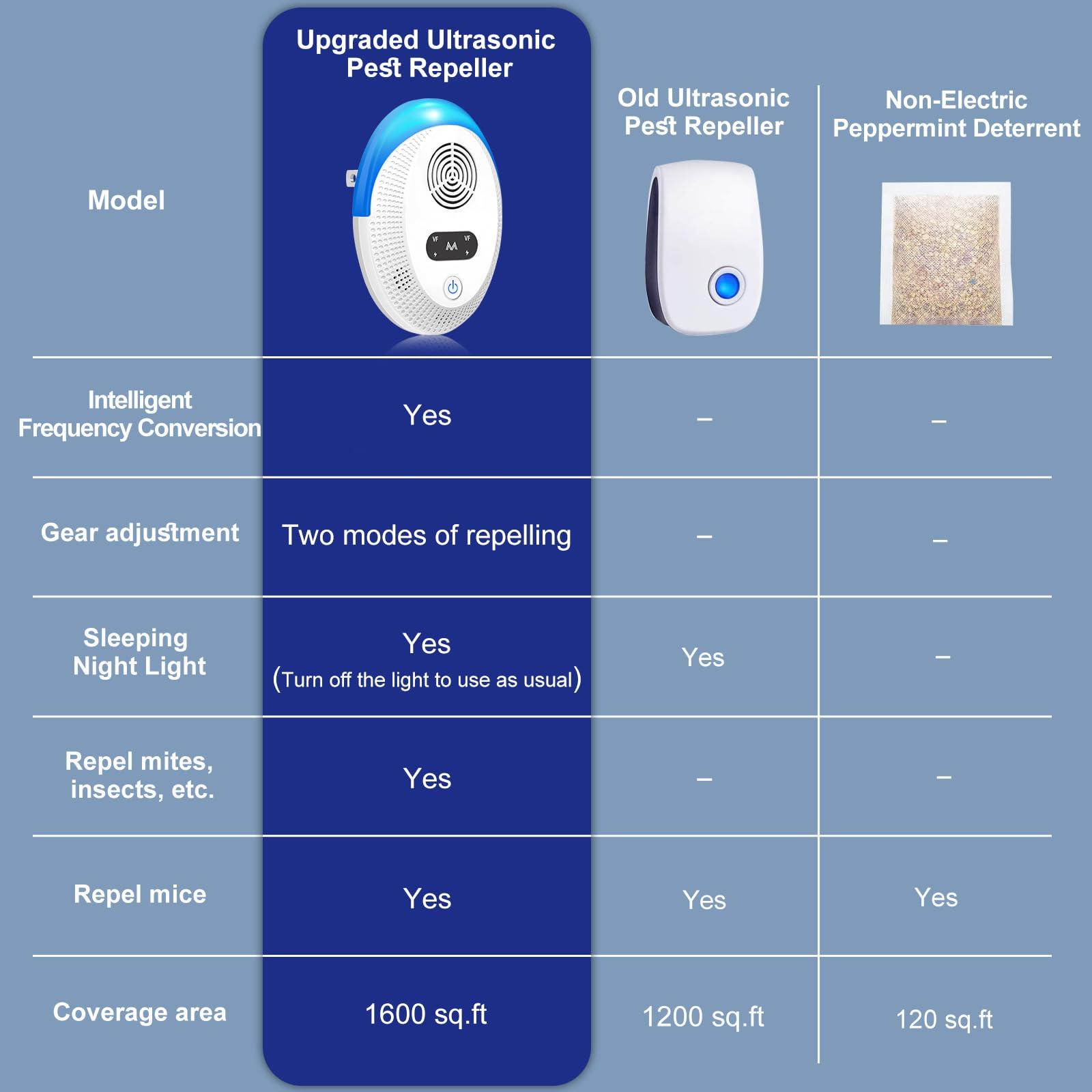 Seozio Ultrasonic Pest Repeller Indoor, Mouse Repellent, Pest Control, Pest Repellent for Home,Kitchen, Office, Warehouse, Hotel 6 Packs - Image 7