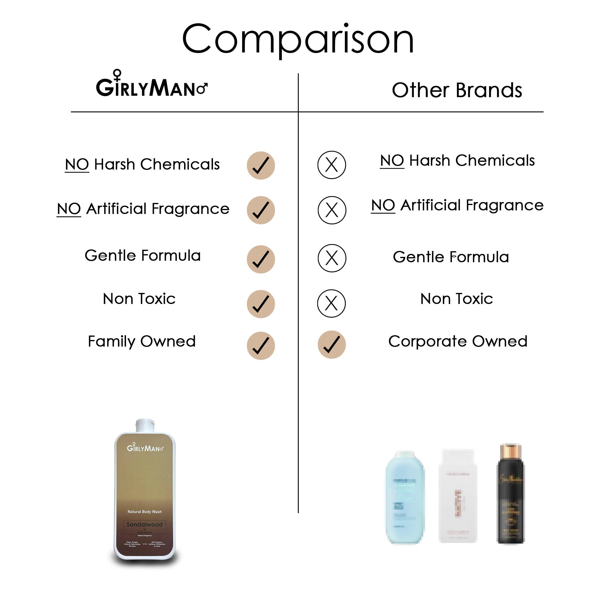 GirlyMan Natural Body Wash - Made with Olive Oil & Aloe Extract, No Artificial Fragrance, PH Balanced, Gentle Formula, Nourishing Ingredients, Family Owned (Sandalwood) - Image 6