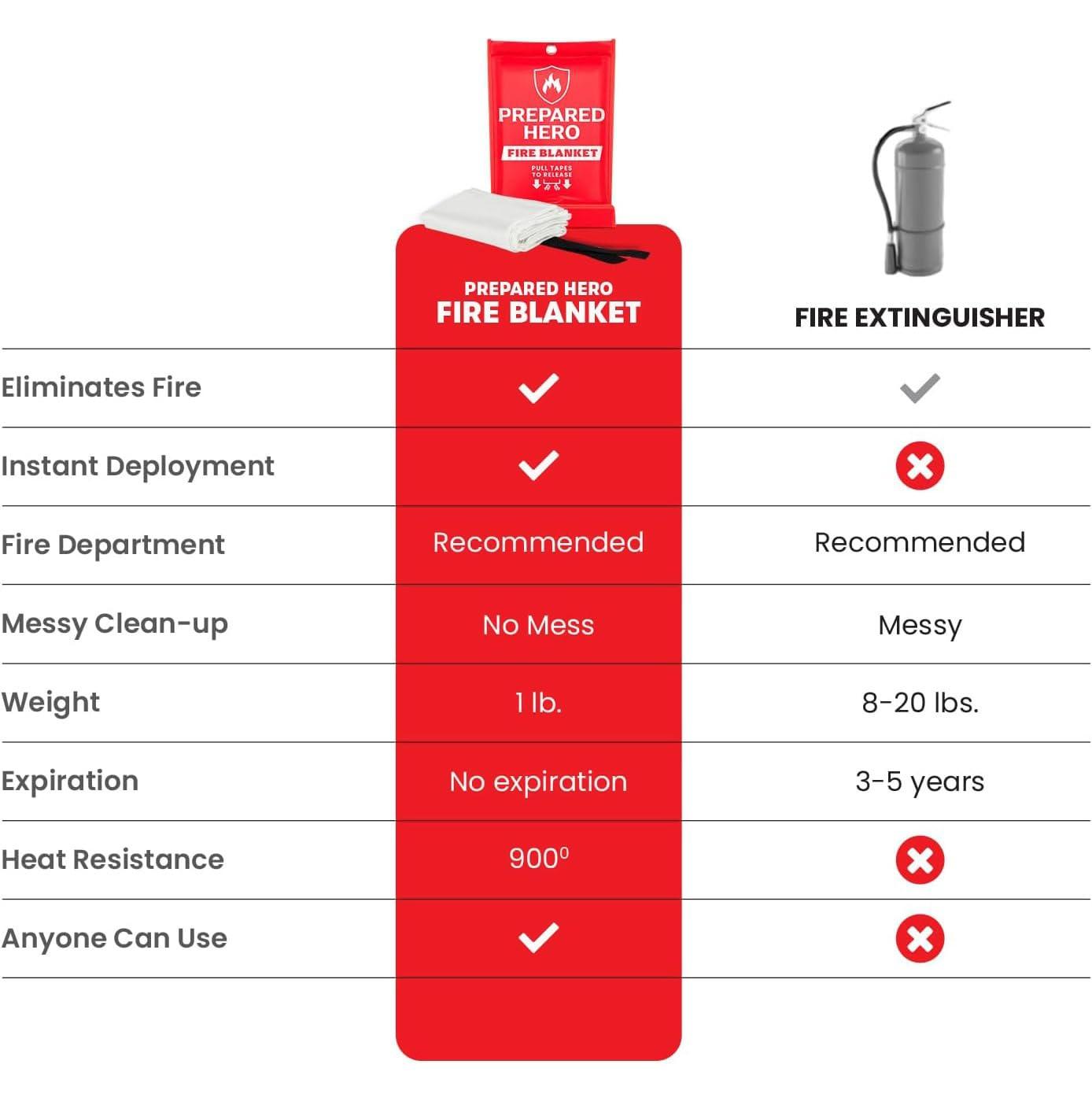 Prepared Hero Emergency Fire Blanket - 2 Pack - Fire Suppression Blanket for Kitchen, 40” x 40”, for Home, Fiberglass Fire Blanket. - Image 4