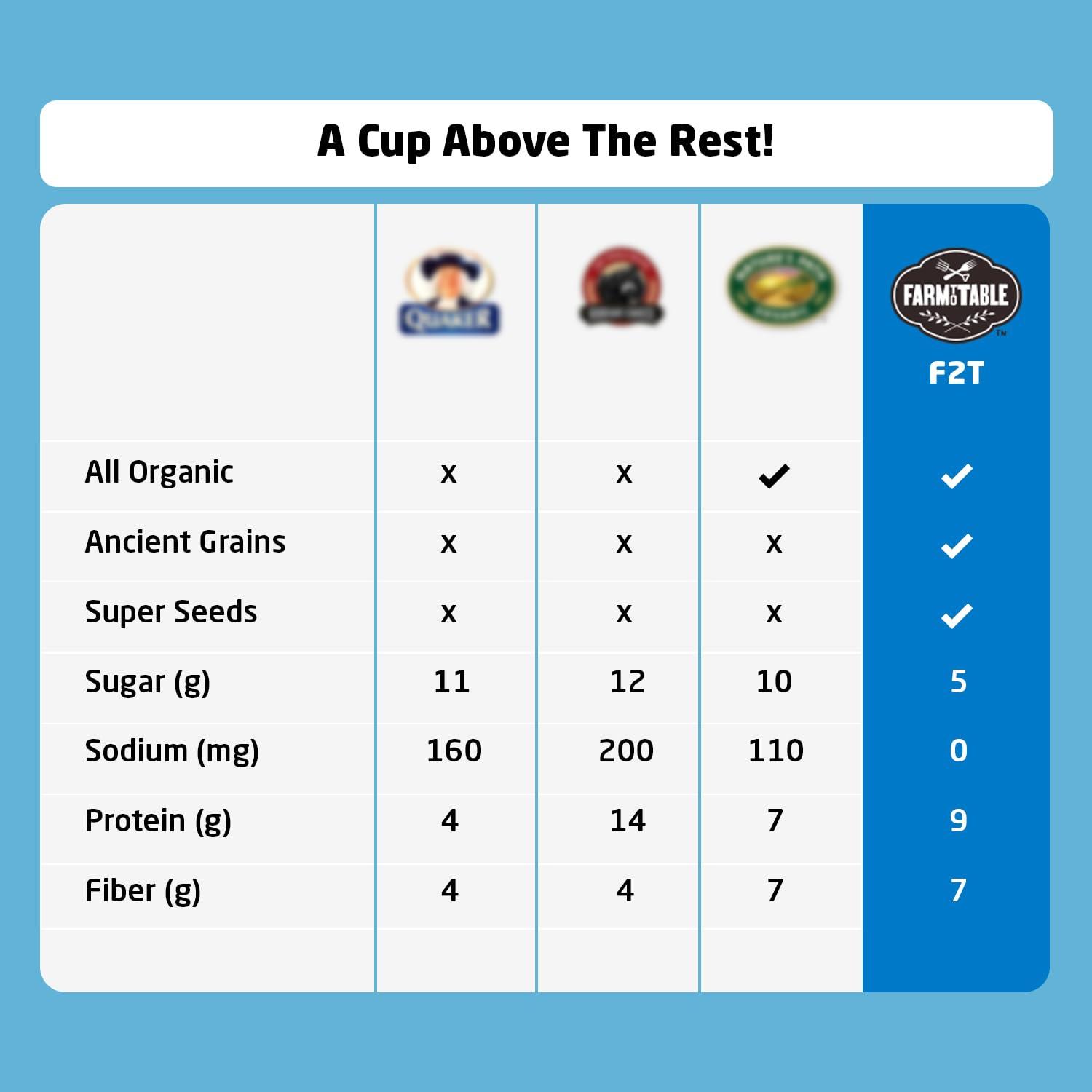 Farm to Table Foods Organic Ancient Super Grain Oatmeal Individual Serving Cups, Variety Pack - High Protein, Non-GMO, 12 Pack (2.2 oz. Cups) - Image 5