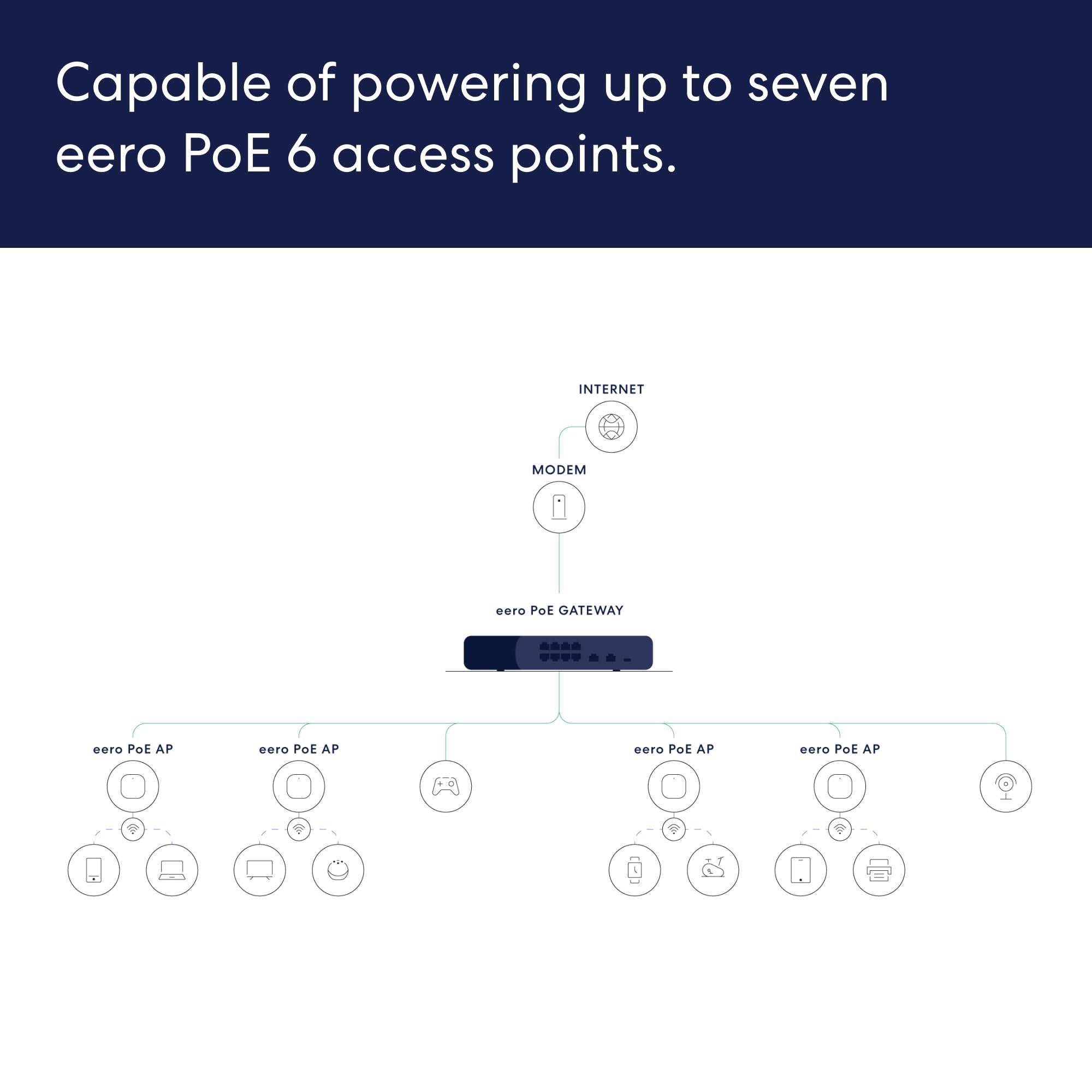 Amazon eero PoE Gateway - 10-port eero router and PoE switch (Two 10 GbE ports, eight 2.5 GbE PoE ports) - Image 2