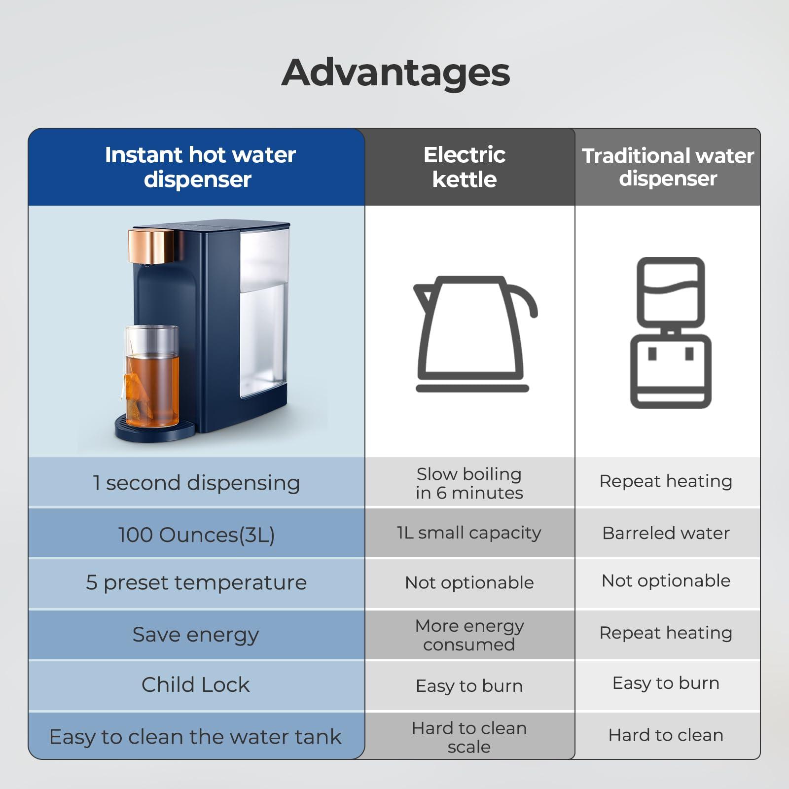 Northmas Electric Kettles, D20 Instant Hot Water Dispenser for Quick Heating & Dispense, Adjustable 5 Temperatures & 4 Water Volume Dispense, Removable 100 Ounce 3L Water Tank Capacity, BPA Free, Blue - Image 7