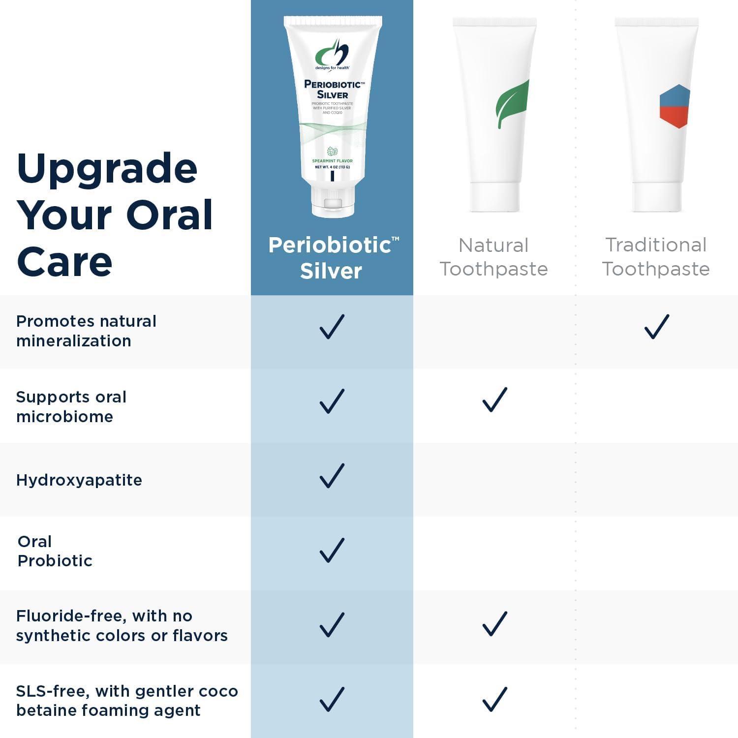 Designs for Health Periobiotic Silver Hydroxyapatite Toothpaste - Fluoride Free Toothpaste with Oral Probiotics with Whitening Hydroxyapatite - Supports Gum Health & Remineralization (4oz Mint) - Image 6