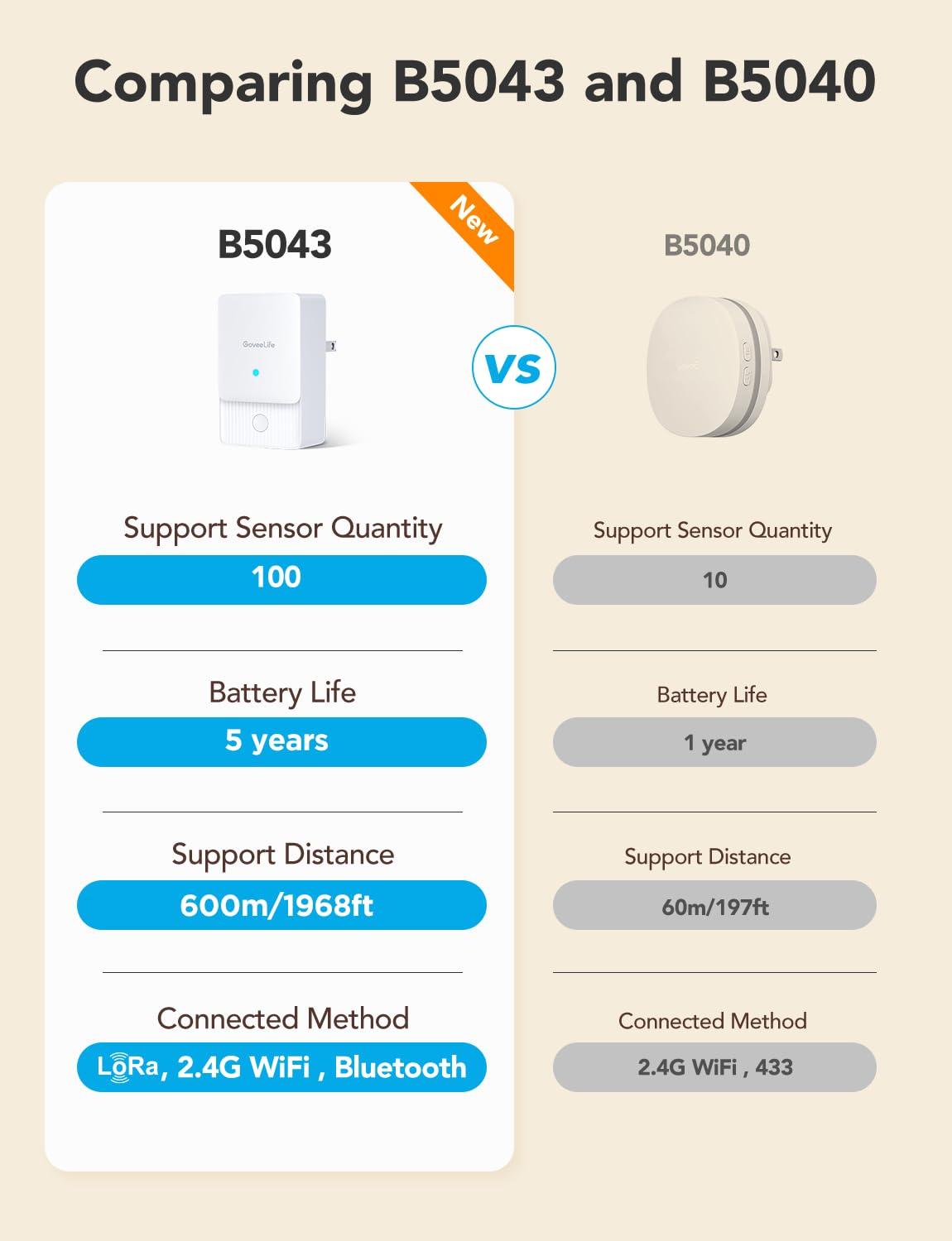 GoveeLife WiFi Water Leak Detector 2 for Home, Smart Water Ieak Sensor 6 Pack with 100dB Adjustable Alarm and App Alerts, LoRa Up to 1968ft Open-Air Transmission Range for Basement, Kitchen, Bathroom - Image 2