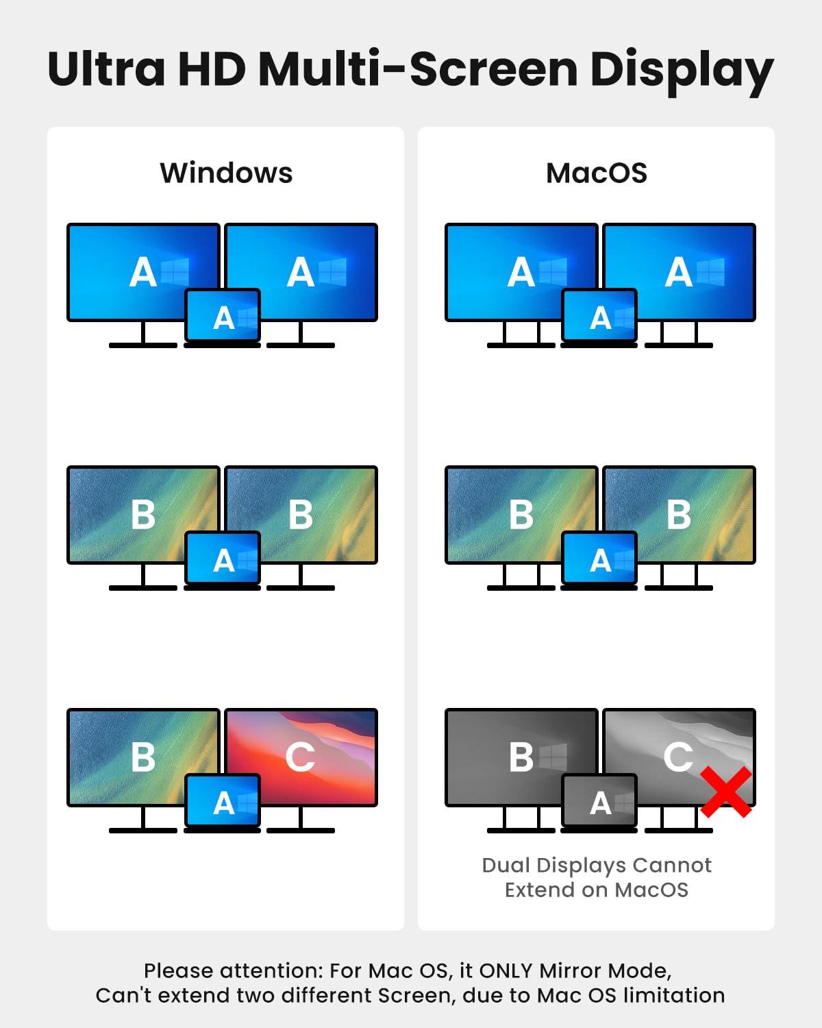 USB C to Dual HDMI Adapter, Fophmo 4K@60Hz HDMI Splitter Extended Display for Dual Monitors, 100W PD, USB-A Port, Windows Allows Multi-Monitor Display 3 Separate Screens, macOS Only Allows Mirror Mode - Image 2